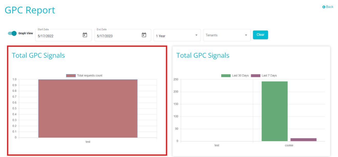 Image of total GPC Signals bar graph